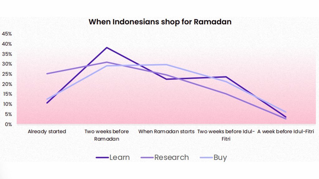 Periode belanja Ramadan