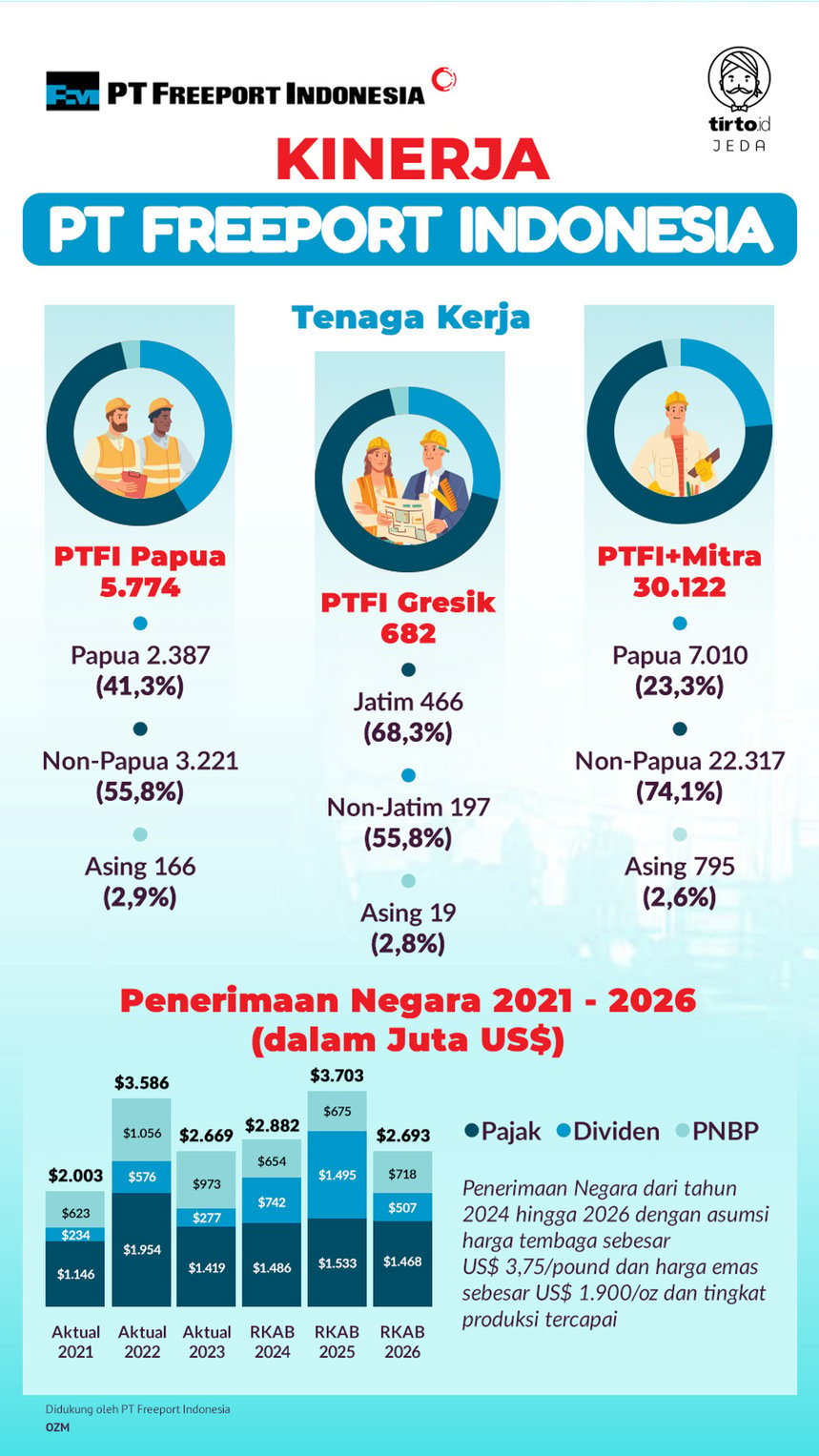 Infografik PT Freeport Indonesia
