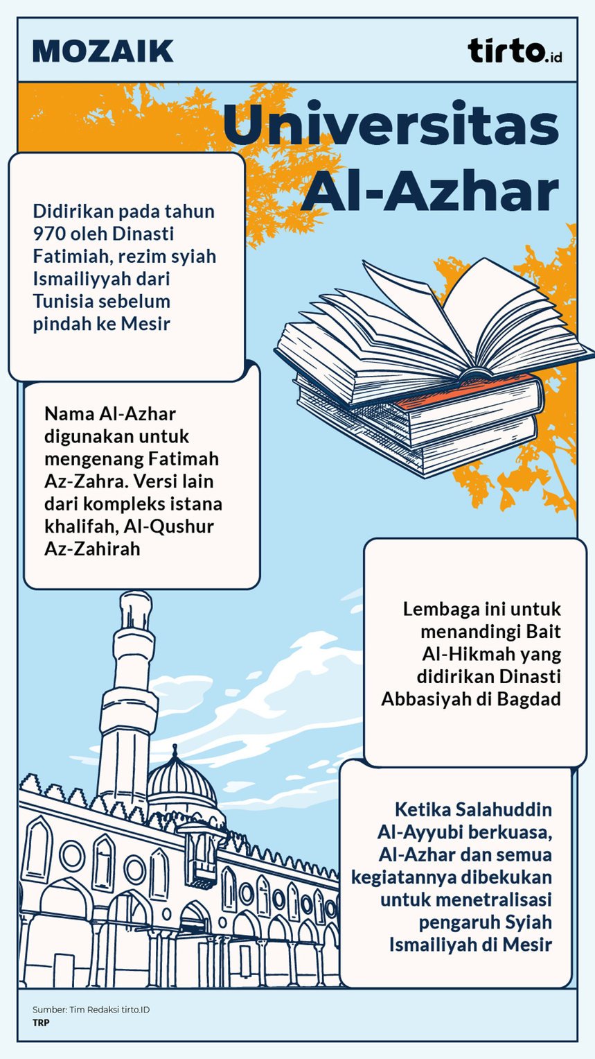 Infografik Mozaik Universitas Al-Azhar