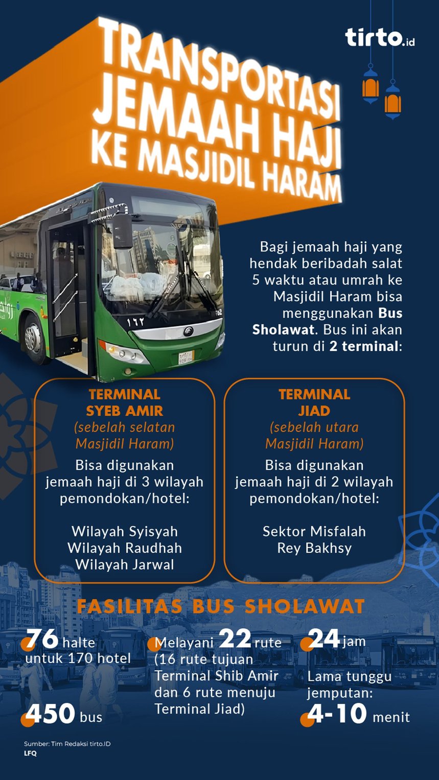 Infografik Transportasi Jemaah Haji ke Masjidil Haram
