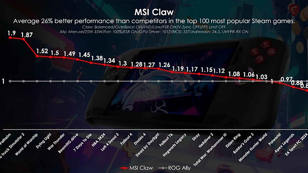 Kinerja gaming Claw MSI
