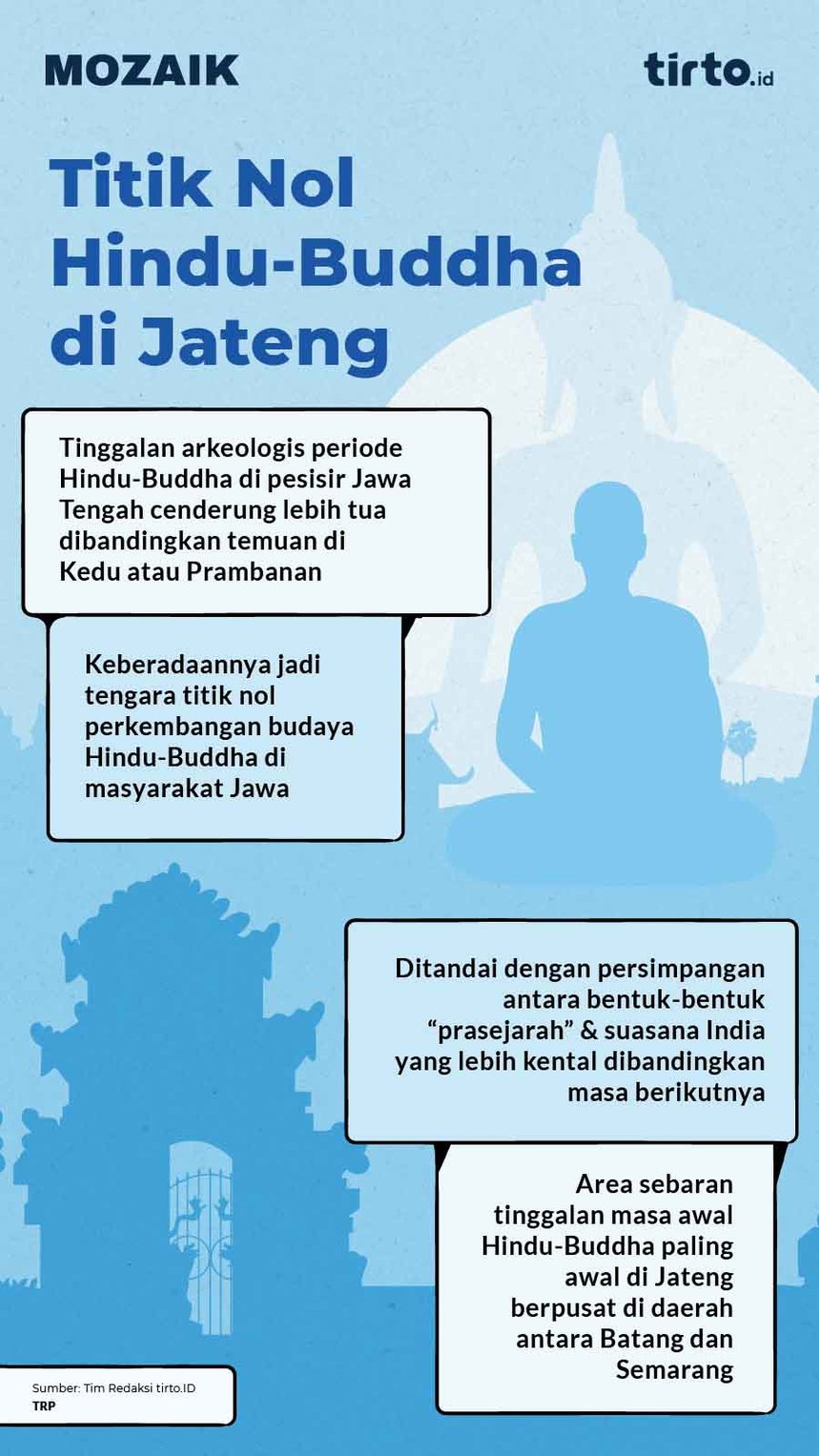 Infografik Mozaik Titik Nol Hindu-Buddha di Jateng
