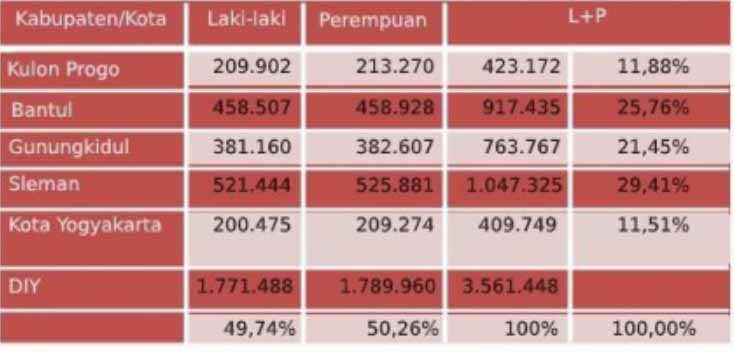 Jumlah Penduduk DIY