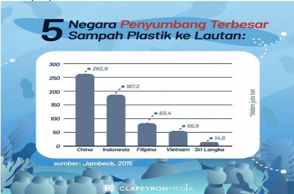 Negara Penyumbang Sampah Plastik