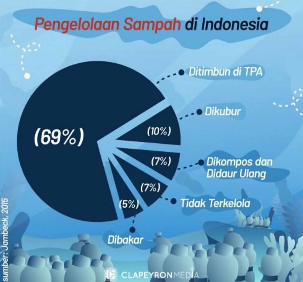 Pengelolaan Sampah Indonesia