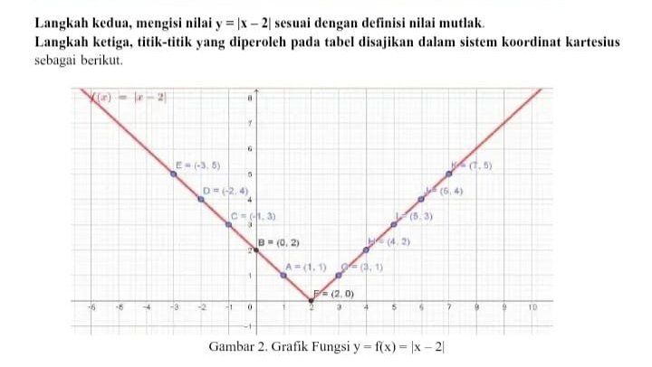 Grafik Fungsi Matematika. foto/Ita Adersi Grafik Fungsi Matematika