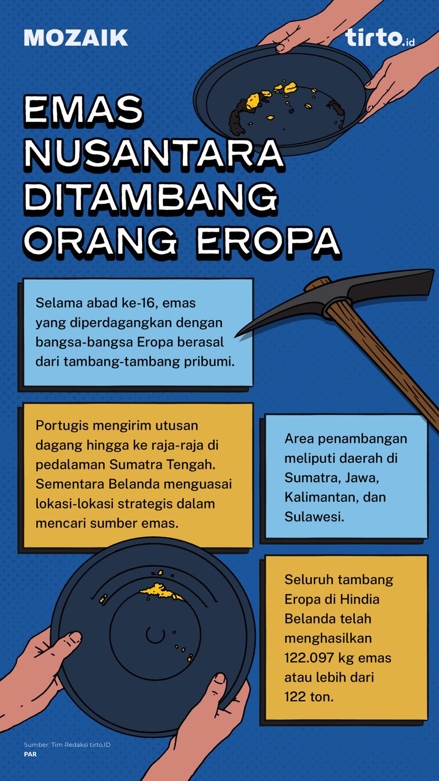 Infografik Mozaik Emas Nusantara Ditambang Orang Eropa