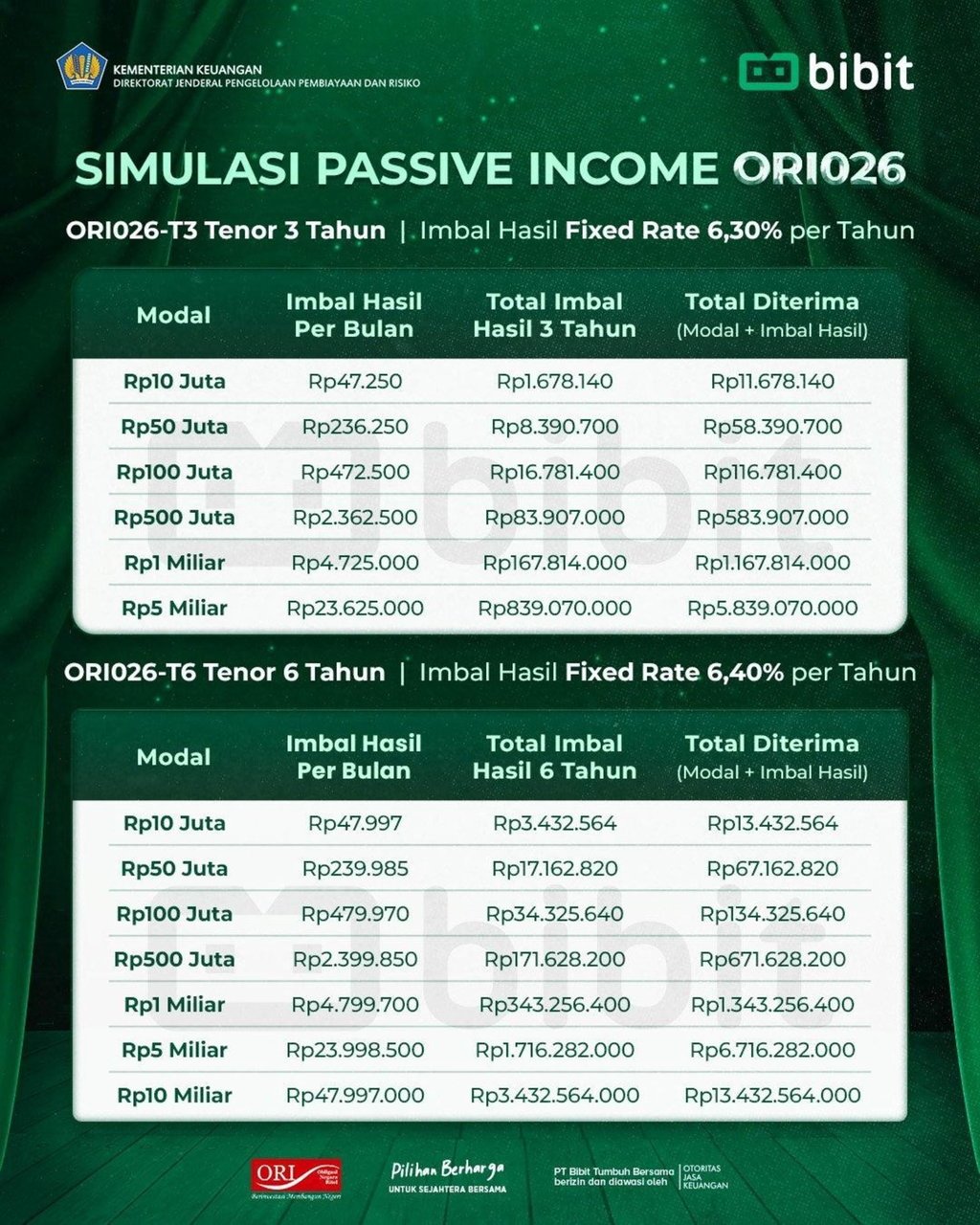  Tabel Simulasi Passive Income ORI026