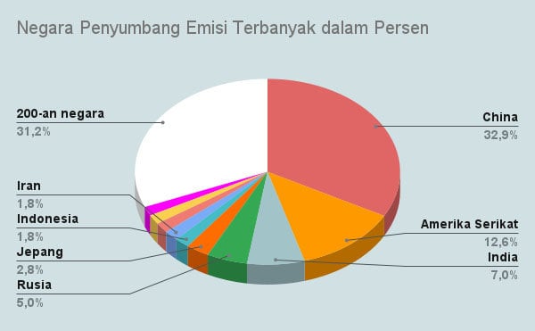 Diagram Negara Penyumbang Emisi