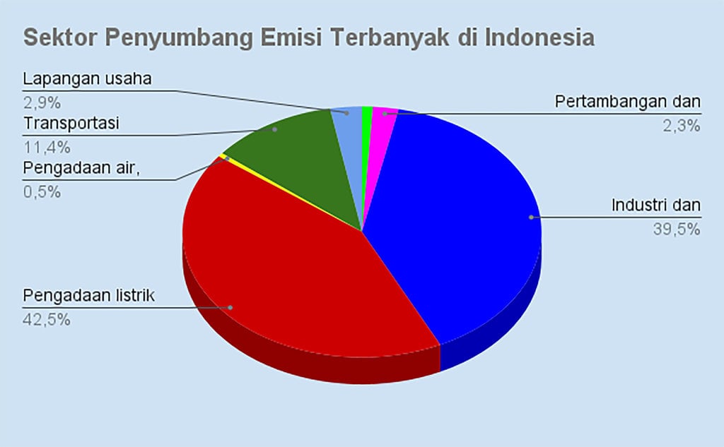 Diagram Negara Penyumbang Emisi