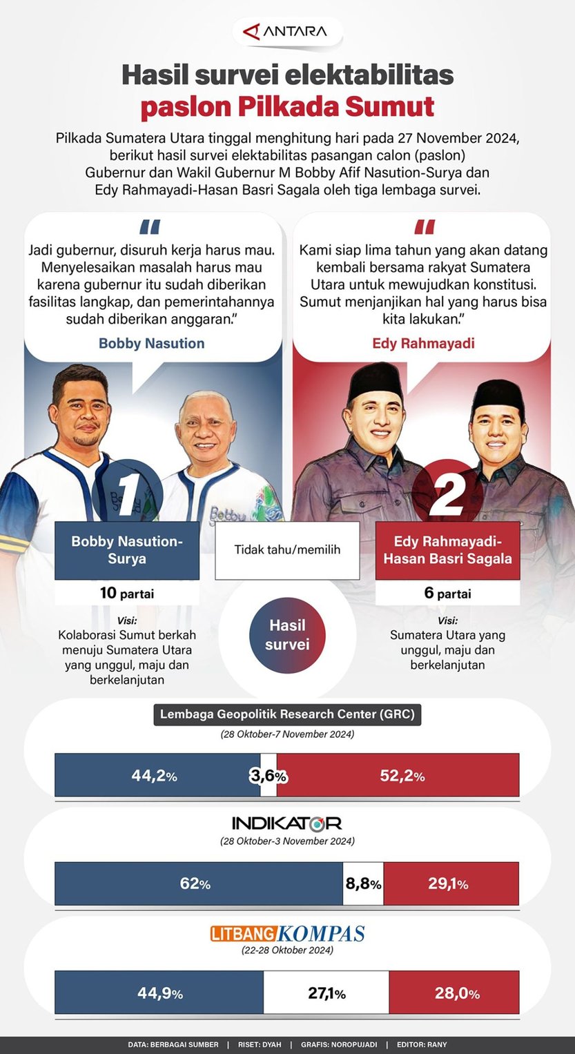 Hasil survei pilgub Sumut 2024