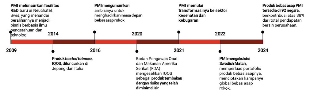Perkembangan inovasi PMI sejak 2009 dalam memunculkan produk tembakau bebas asap. Disarikan dari presentasi Stefano Volpetti, President of Smoke-Free Inhalable Products & Chief Consumer Officer PMI, di Abu Dhabi, Rabu (11/12/2024). FOTO/PMI body artikel PMI