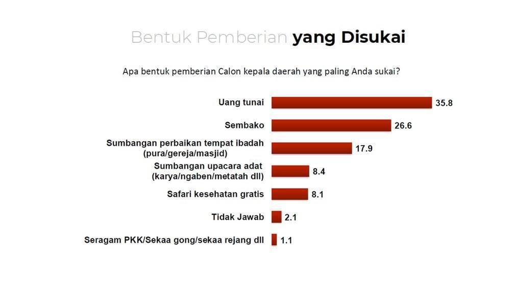 grafik prevalensi politik uang 