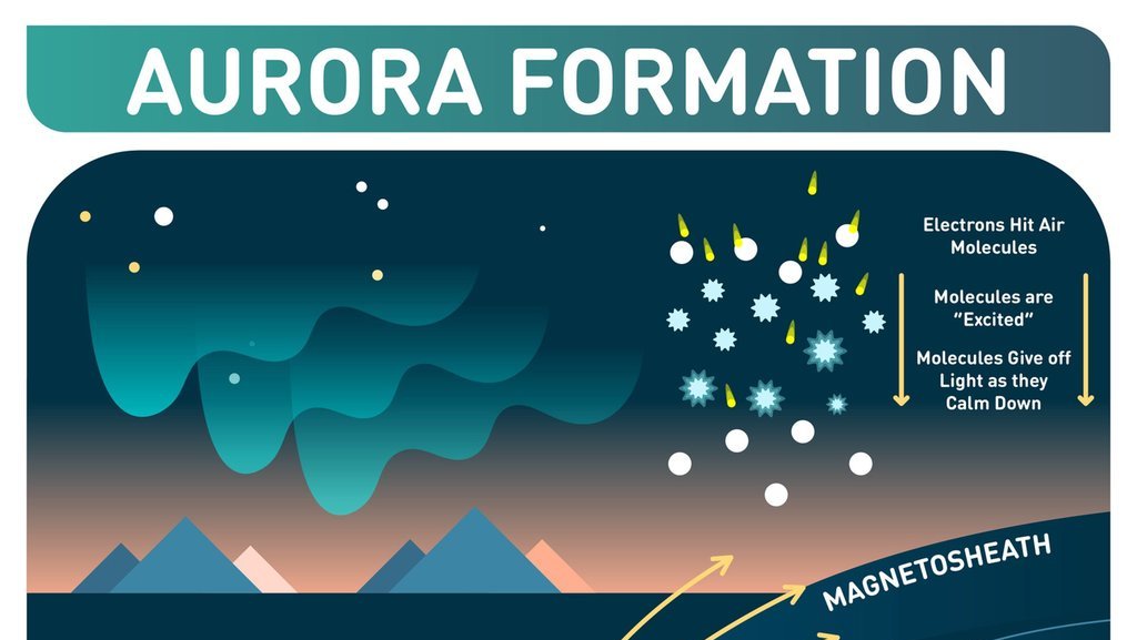 Ilustrasi proses pembentukan aurora. FOTO/iStockphoto Ilustrasi proses pembentukan aurora