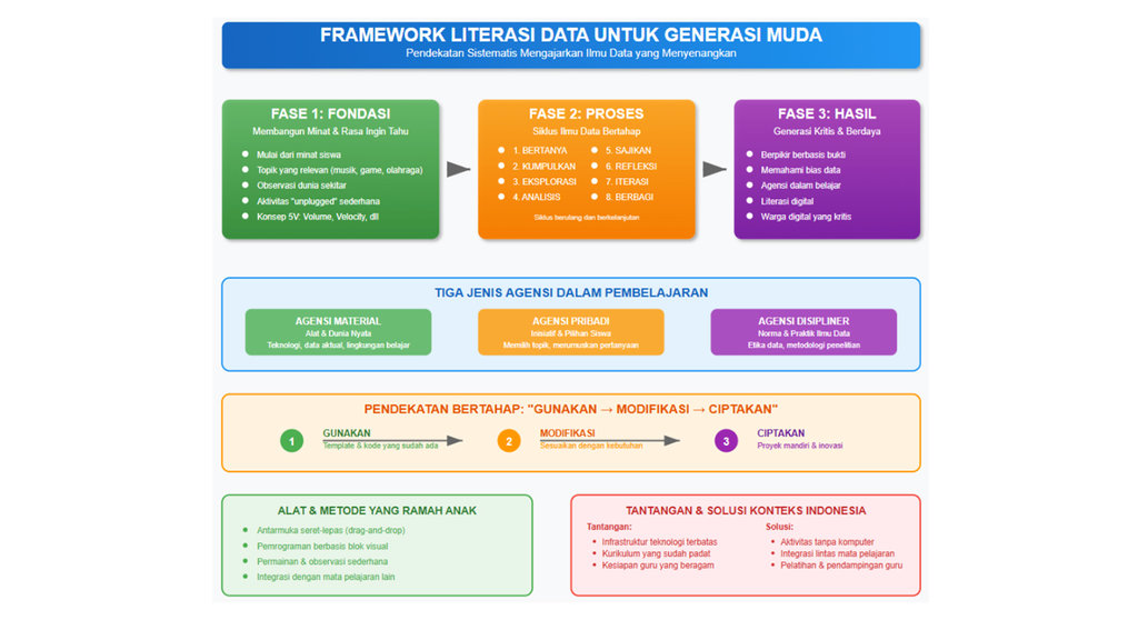 Kerangka Literasi Data untuk Generasi Muda