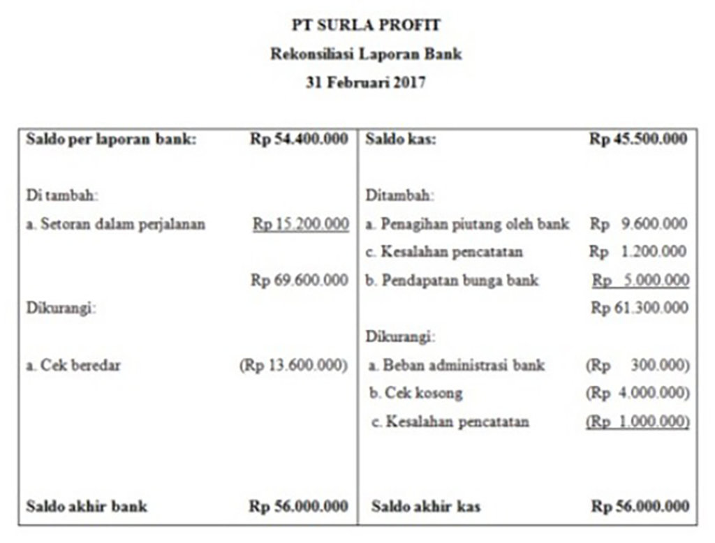 Pembahasan Rekonsiliasi Bank. FOTO/Istimewa Pembahasan Rekonsiliasi Bank
