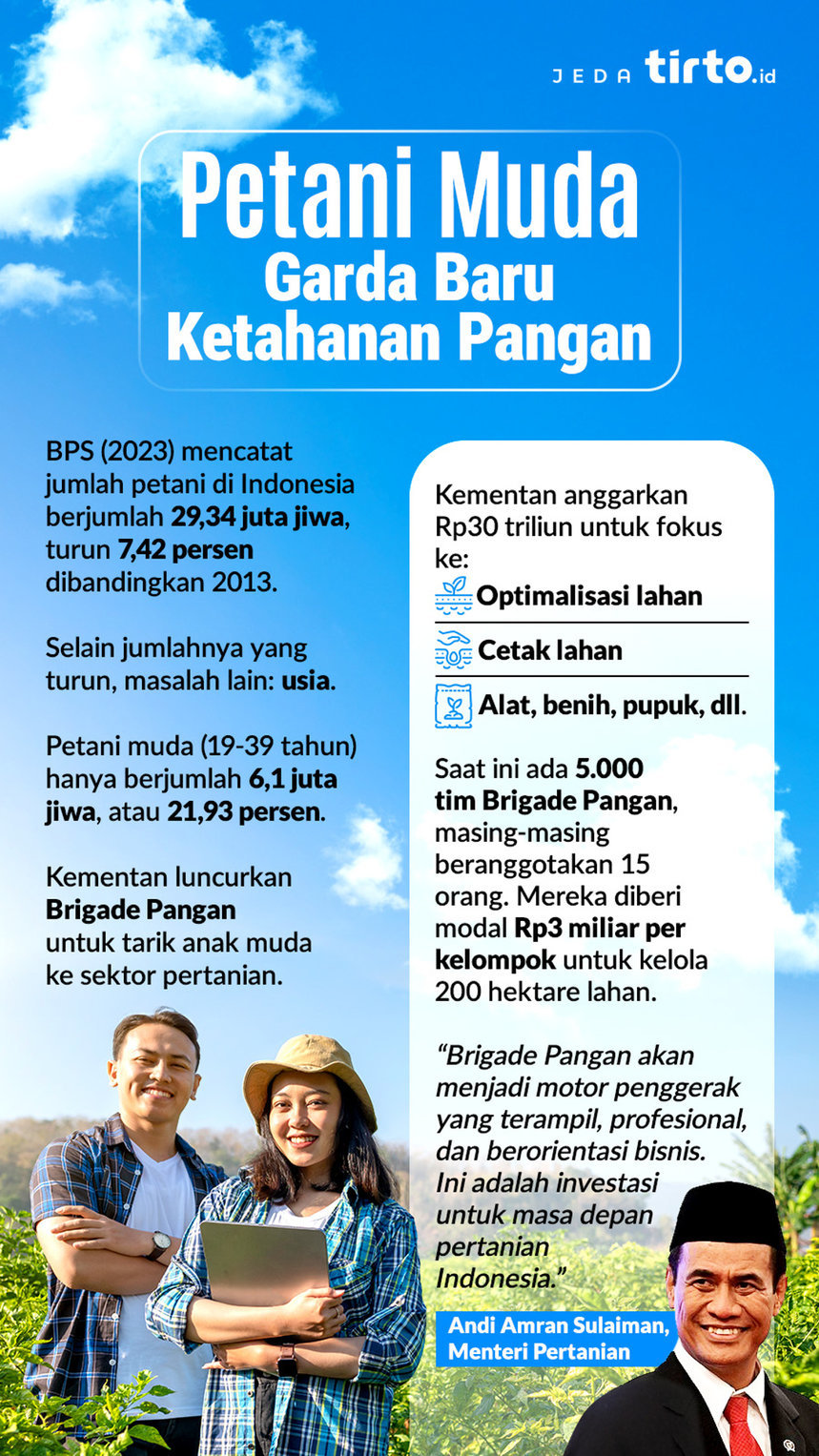 Petani Muda: Garda Baru Ketahanan Pangan Petani Muda: Garda Baru Ketahanan Pangan
