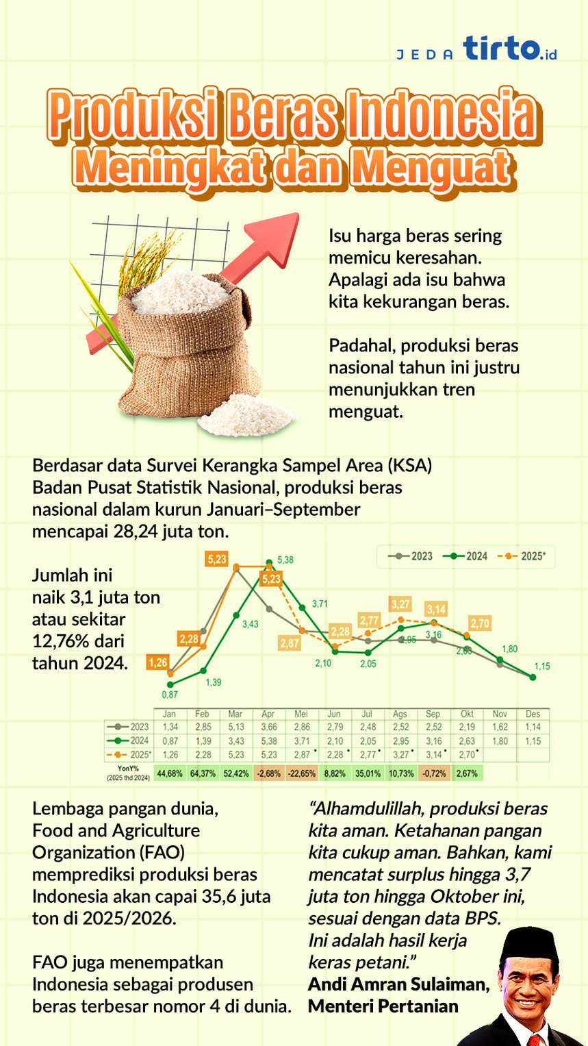 Produksi Beras Indonesia Meningkat dan Menguat Produksi Beras Indonesia Meningkat dan Menguat