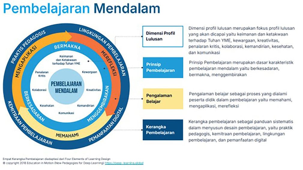 Kerangka Pembelajaran dari Four Elements of Learning Design. FOTO/ kurikulum.kemdikbud.go.id Body artikel Kemendikdasmen 2