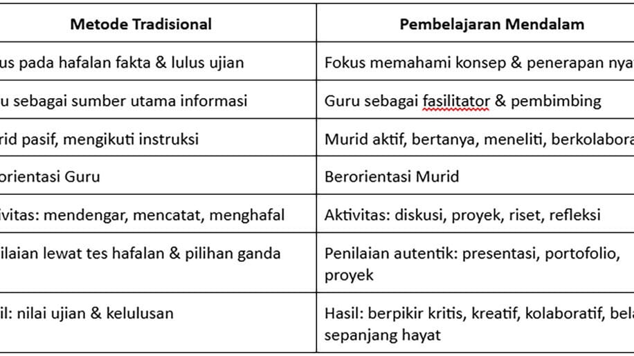 Tabel Perbedaan Metode Tradisional & Pembelajaran Mendalam. Hasil Wawancara Bersama Prof. Awaluddin Tjalla diolah oleh tirto.id. FOTO/tirto.id/ Body artikel Kemendikdasmen 2