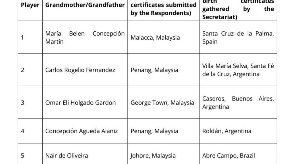 Dokumen FIFA Tentang Pemain Naturalisasi Malaysia. FOTO/Dok. FIFA Dokumen FIFA Tentang Pemain Naturalisasi Malaysia