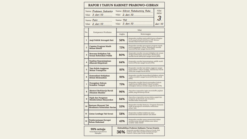 Rapor Kinerja 1 Tahun Pemerintahan Prabowo-Gibran. (FOTO/Dok. CELIOS) Rapor Kinerja 1 Tahun Pemerintahan Prabowo-Gibran