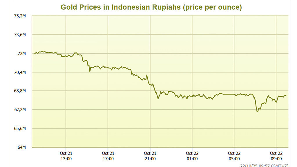 Grafik Harga Emas Rupiah. foto/https://www.bullion-rates.com/ Grafik Harga Emas Rupiah