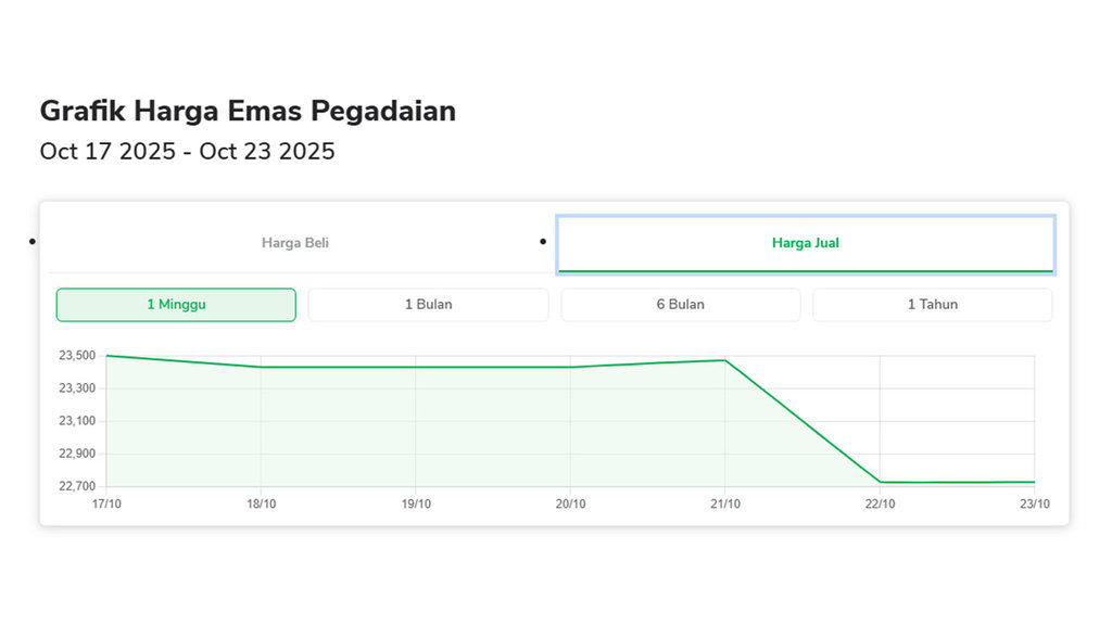 grafik harga jual dan harga buyback emas di Pegadaian 