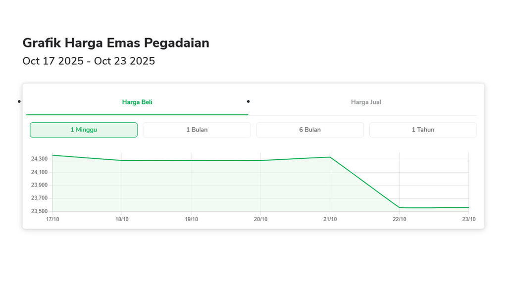 grafik harga jual dan harga buyback emas di Pegadaian