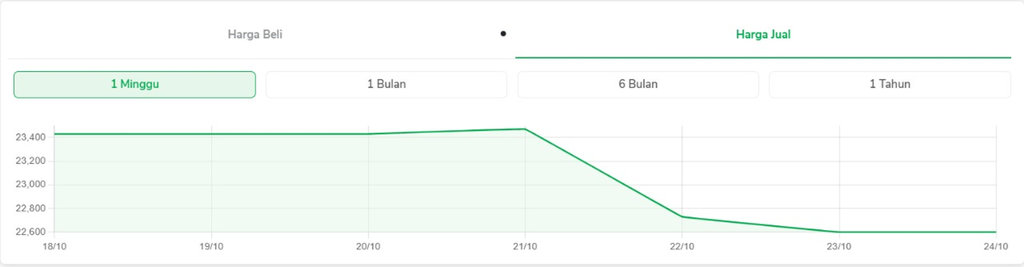 Grafik harga emas