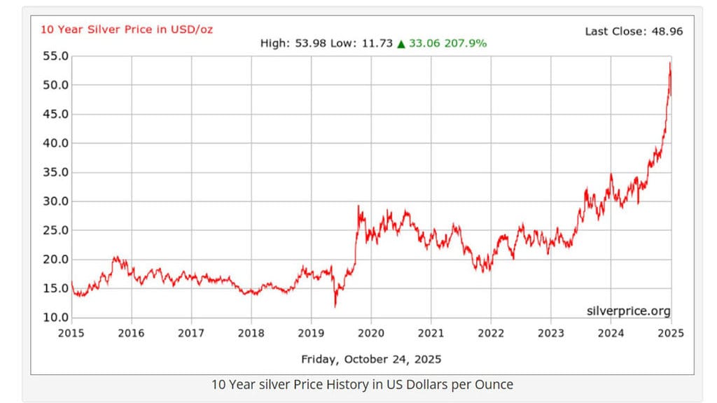 silver Price History in US Dollars