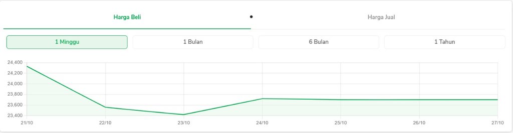 Harga Jual Beli Pegadaian