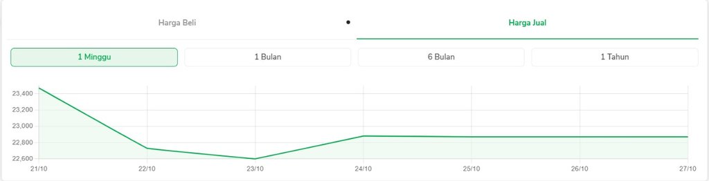 Harga Jual Beli Pegadaian