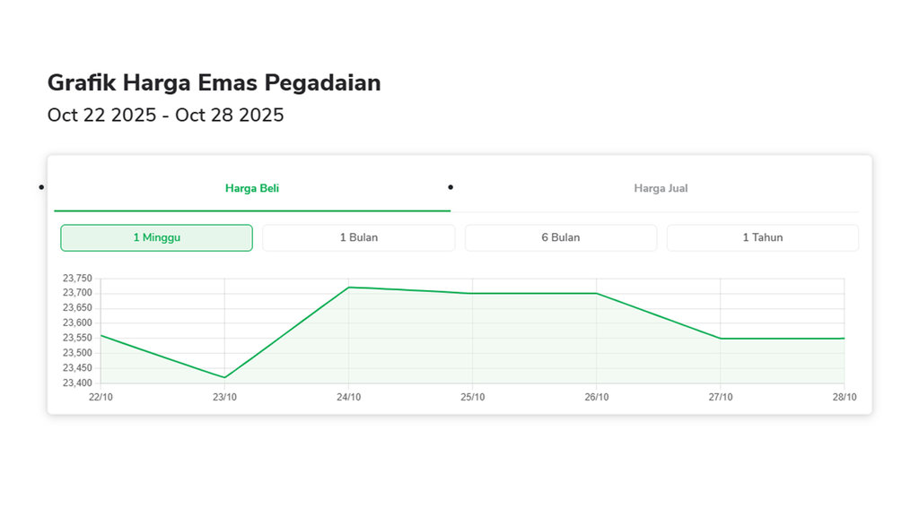 Grafik harga beli emas 