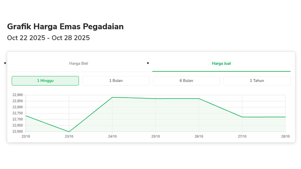 Grafik harga jual emas 