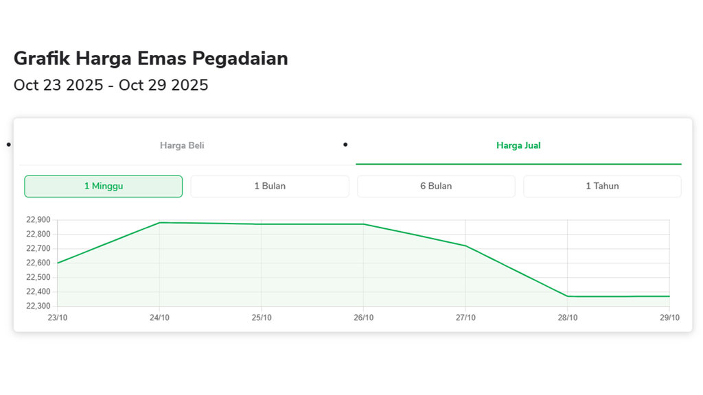 Harga jual dan harga beli tabungan emas di Pegadaian . FOTO/pegadaian.co.id Grafik Harga Jual Emas Pegadaian 29 okt