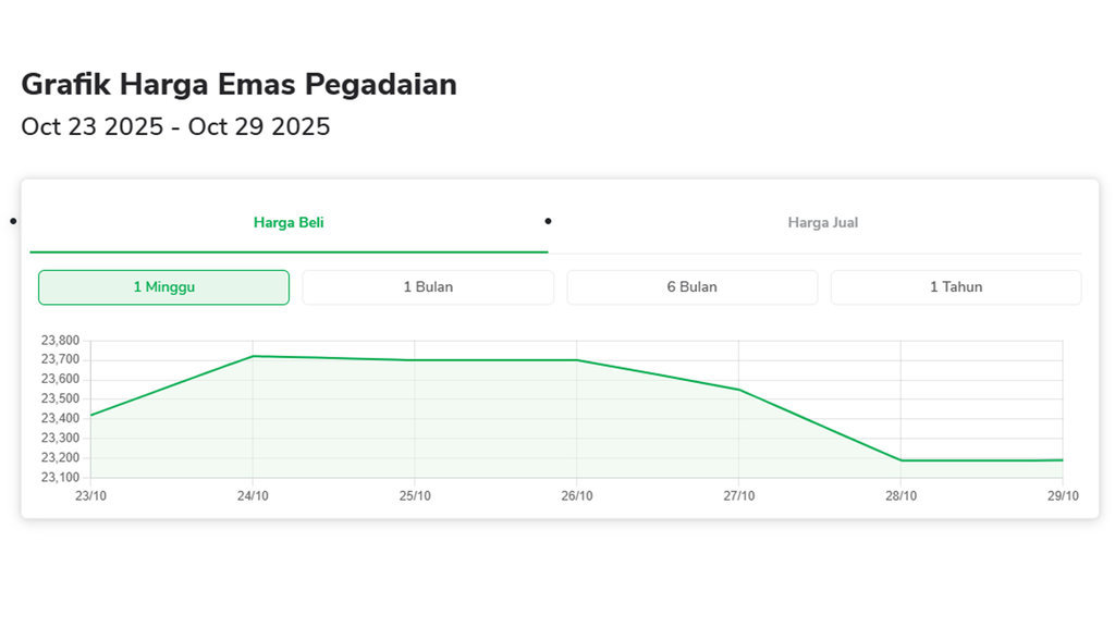Grafik Harga beli Emas Pegadaian 29 okt