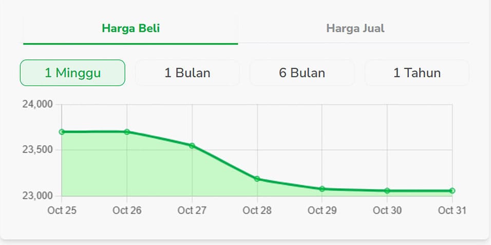 Harga Beli Emas Pegadaian 