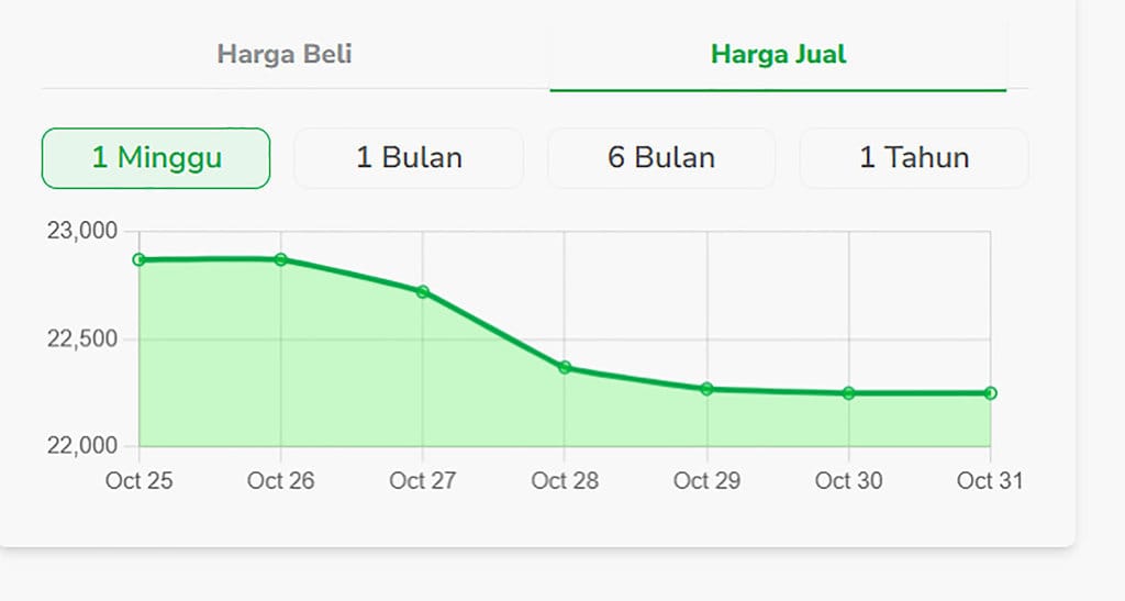 Harga Jual Emas Pegadaian