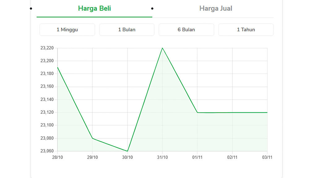 Harga Beli Emas Pegadaian