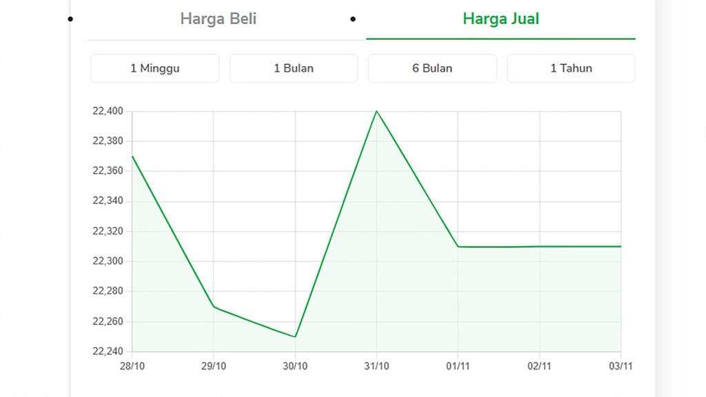 Harga Jual Emas Pegadaian