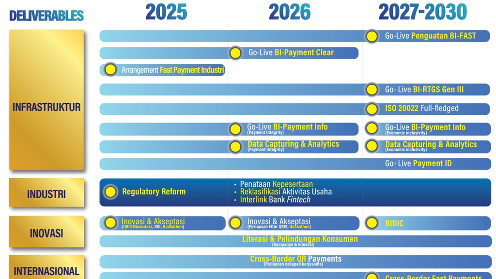 Peta Jalan dan Milestone Blueprint Sistem Pembayaran Indonesia 2030. (FOTO/dok. Tirto) Body Artikel 3 Bank Indonesia