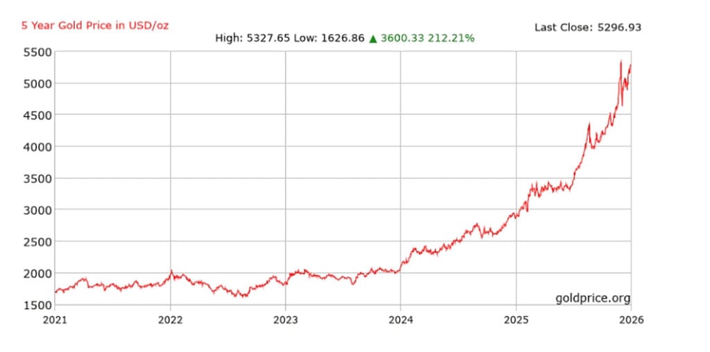 Grafik Harga Emas 2022-2026. (Sumber: goldprice.org)