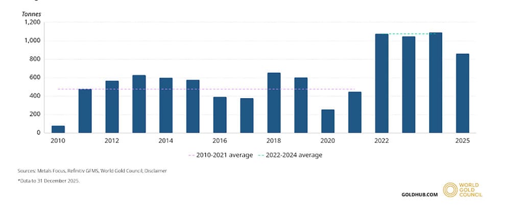 Statistik permintaan emas bank sentral 2010-2025. (Sumber: World Gold Council)