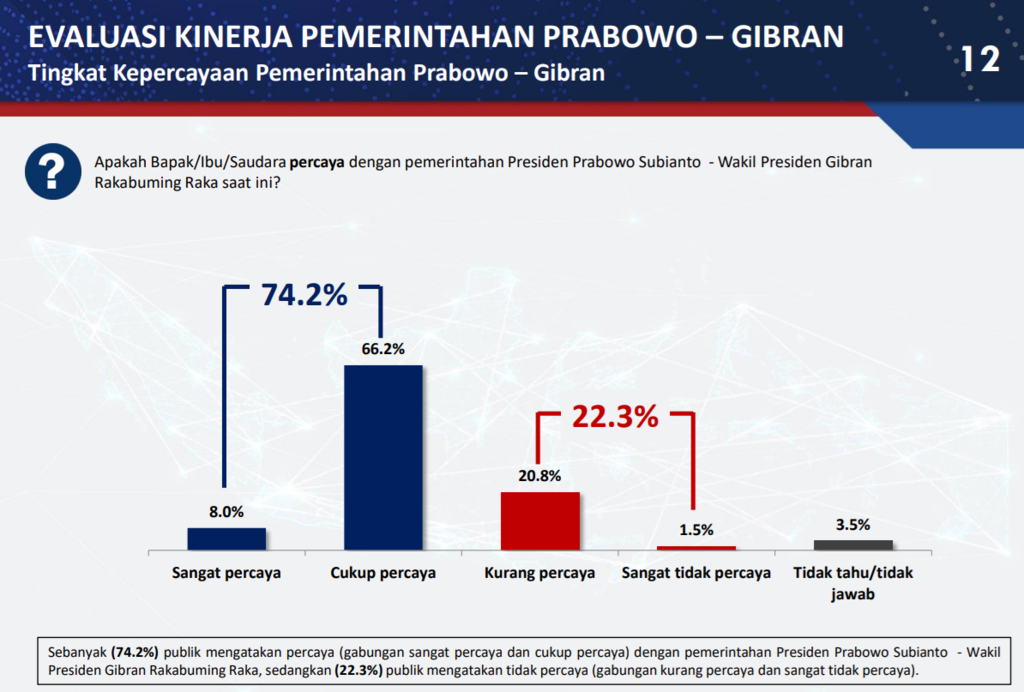 Survei Evaluasi Kinerja Pemerintah Prabowo-Gibran
