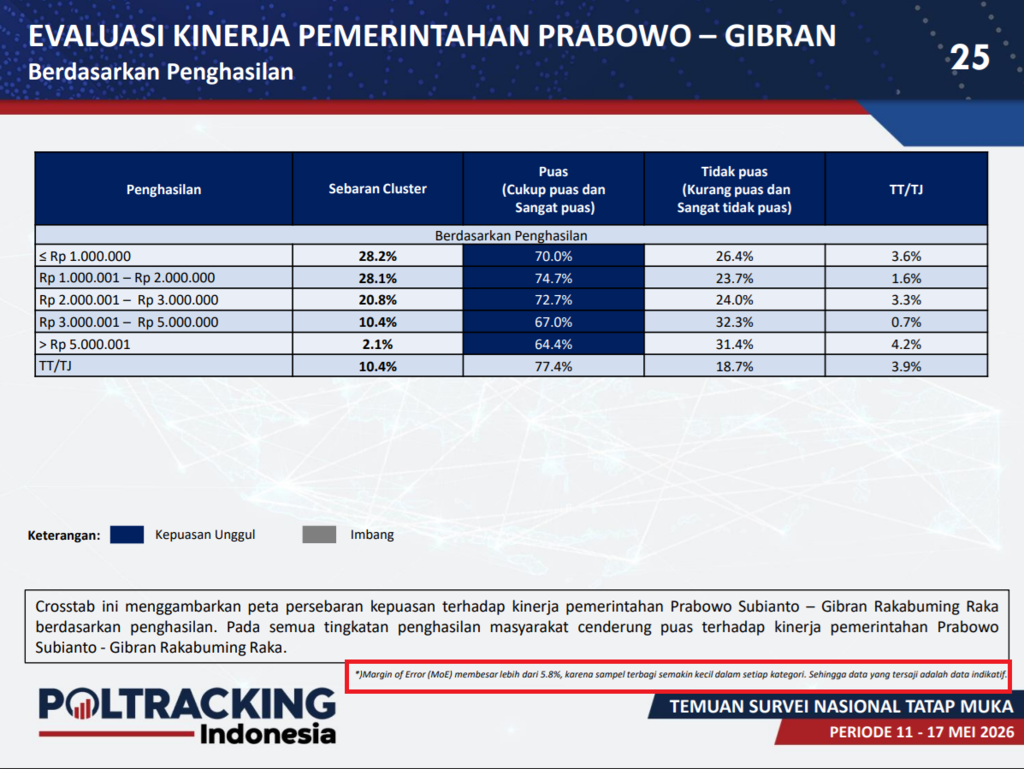 Survei Evaluasi Kinerja Pemerintah Prabowo-Gibran
