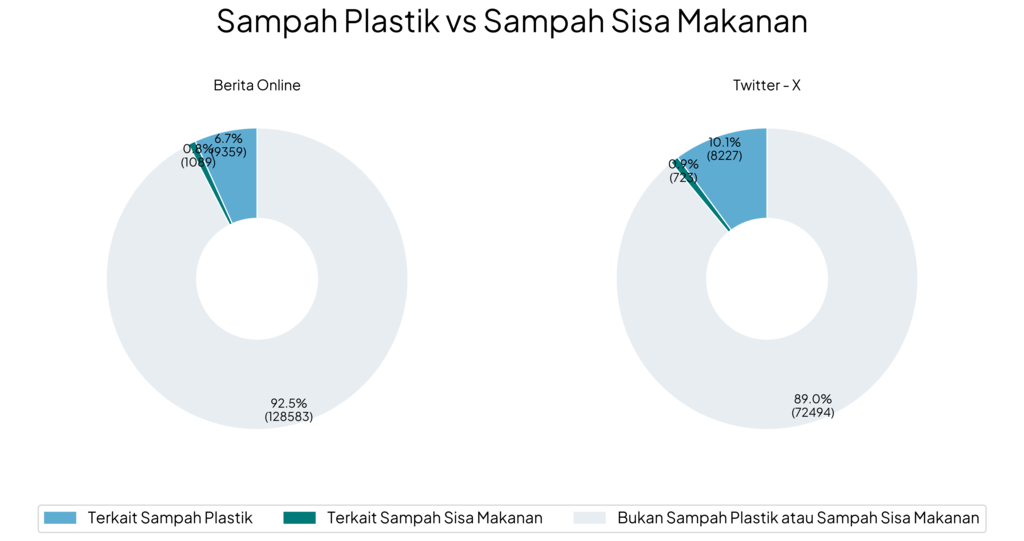 Perbandingan isu sampah plastik vs sampah makanan