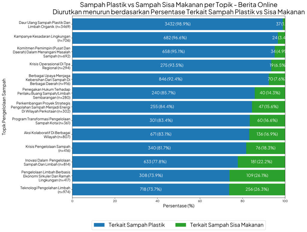 Sampah plastik vs sampah makanan per topik