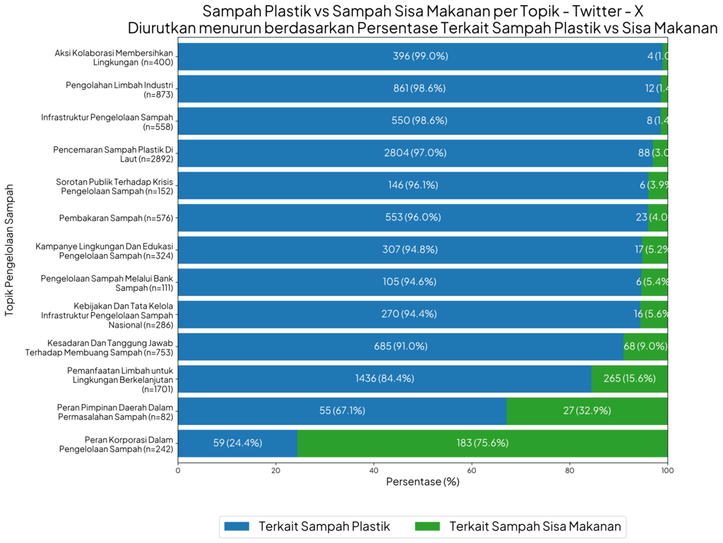 Sampah plastik vs sampah makanan per topik