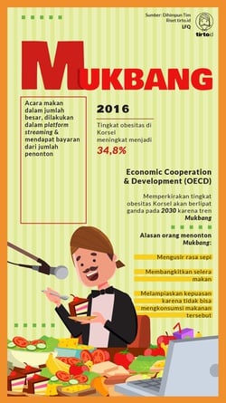 Mukbang dan Beragam Permasalahan Kesehatan yang Menyertainya